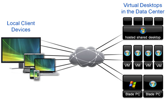 O que é DTaaS – Desktop as a Service (Desktop como um&nbsp;serviço)